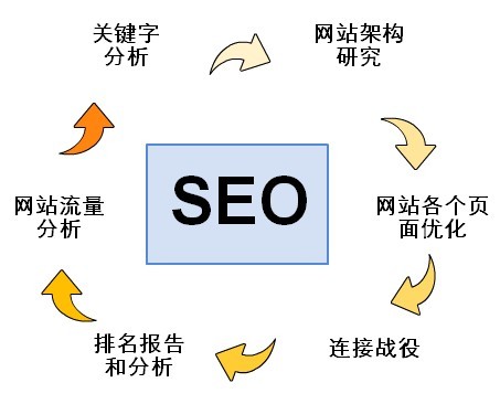 网站优化提升排名三大方法